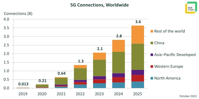 5G networks in China and South Korea are profitable, with more than 10% ...